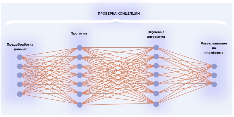 Самостоятельное обучение модели ИИ